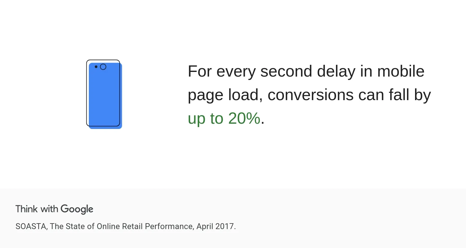 Performance Impact